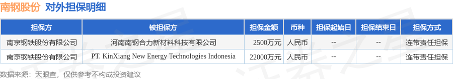 南钢股份披露2笔对外担保，被担保公司2家