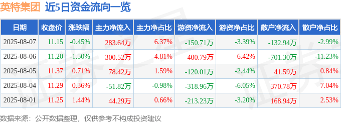 股票行情快报：英特集团（000411）8月7日主力资金净买入283.64万元