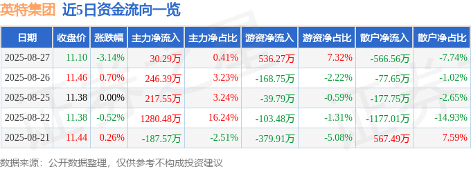 股票行情快报：英特集团（000411）8月27日主力资金净买入30.29万元