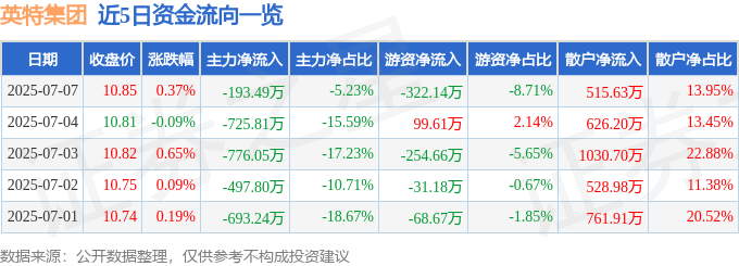 股票行情快报：英特集团（000411）7月7日主力资金净卖出193.49万元
