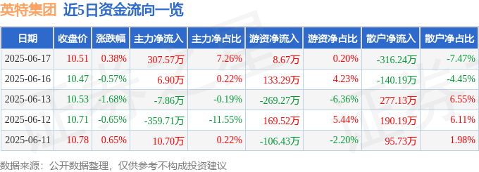 股票行情快报：英特集团（000411）6月17日主力资金净买入307.57万元