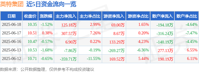 股票行情快报：英特集团（000411）6月18日主力资金净买入125.18万元