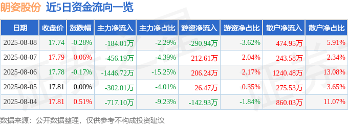 股票行情快报：朗姿股份（002612）8月8日主力资金净卖出184.01万元