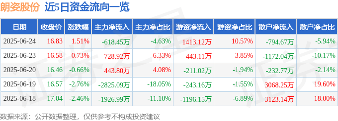 股票行情快报：朗姿股份（002612）6月24日主力资金净卖出618.45万元