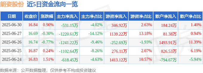 股票行情快报：朗姿股份（002612）6月30日主力资金净卖出531.15万元