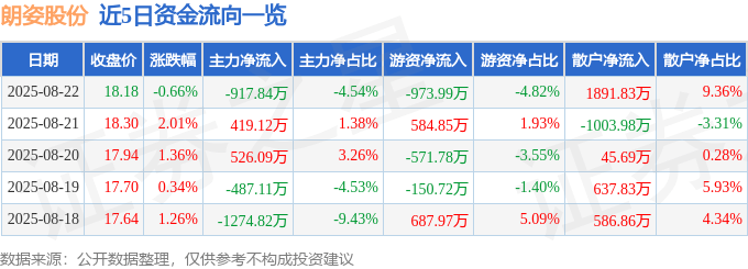 股票行情快报：朗姿股份（002612）8月22日主力资金净卖出917.84万元