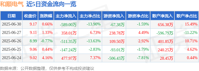 股票行情快报：和顺电气（300141）6月30日主力资金净卖出589.00万元