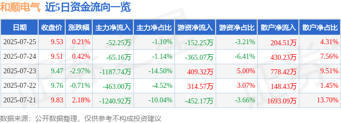 股票行情快报：和顺电气（300141）7月25日主力资金净卖出52.25万元