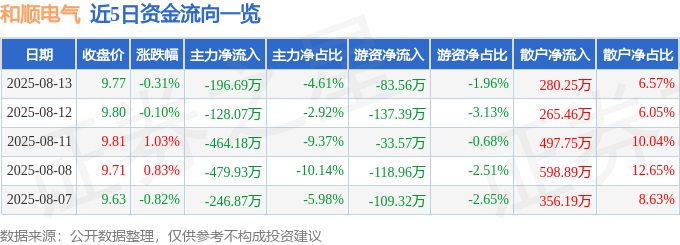 股票行情快报：和顺电气（300141）8月13日主力资金净卖出196.69万元
