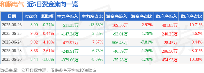 股票行情快报：和顺电气（300141）6月26日主力资金净卖出511.35万元