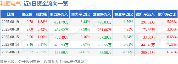 股票行情快报：和顺电气（300141）8月19日主力资金净卖出191.79万元