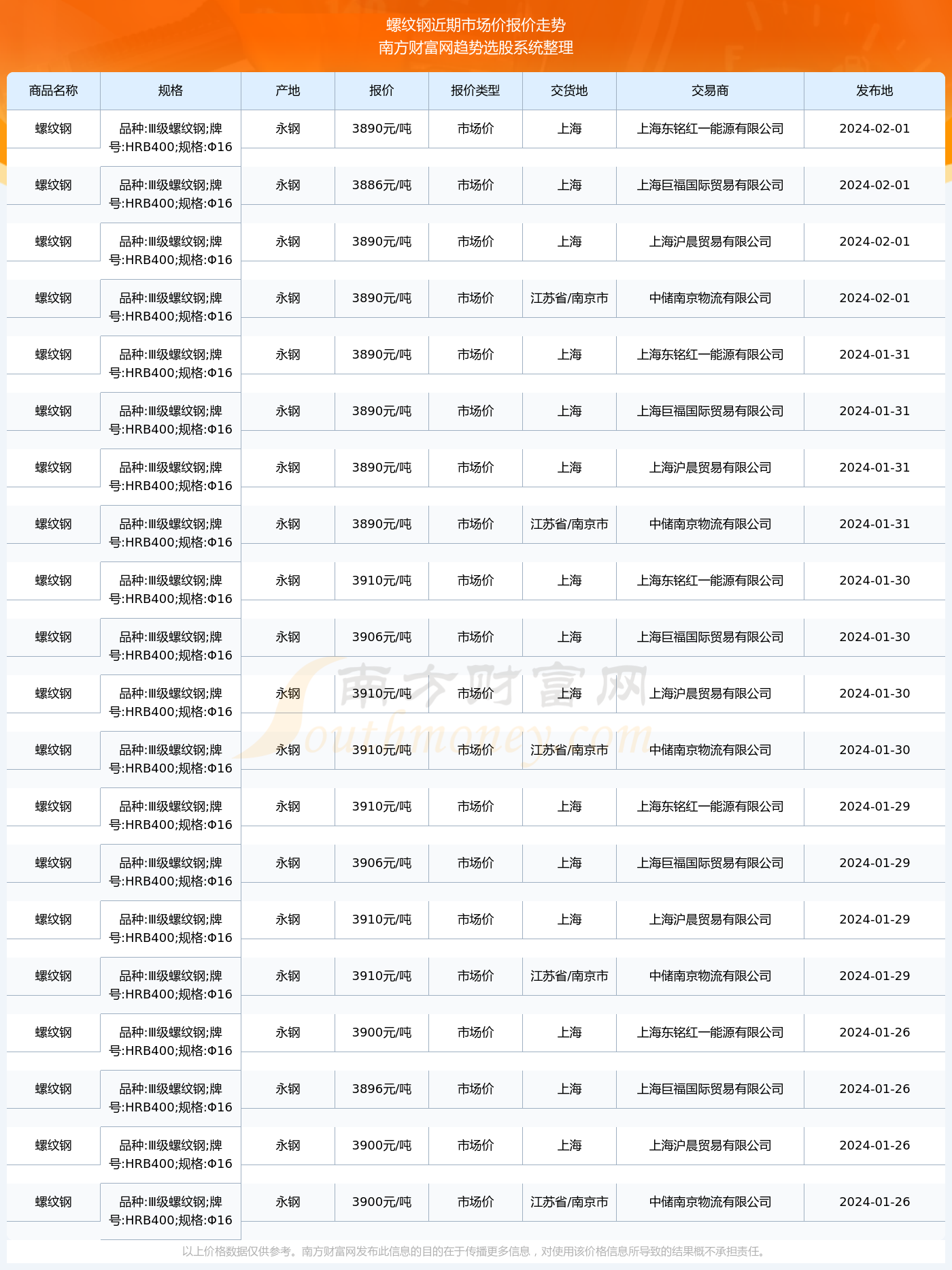 今日螺纹钢现货价格(今日螺纹钢现货价格查询) 今日螺纹钢现货价格(今日螺纹钢现货价格查询)