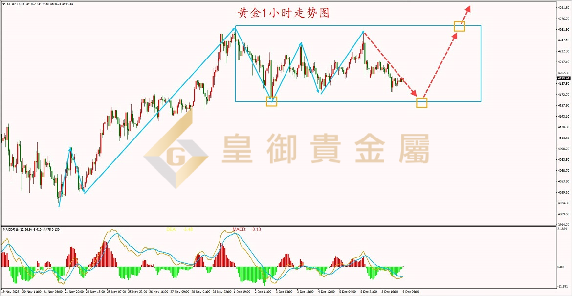 现货黄金技术分析(现货黄金技术分析报告)